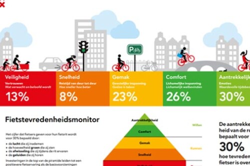 Fietstevredenheidsmonitor Amsterdam: Hoe tevreden zijn onze fietsers?